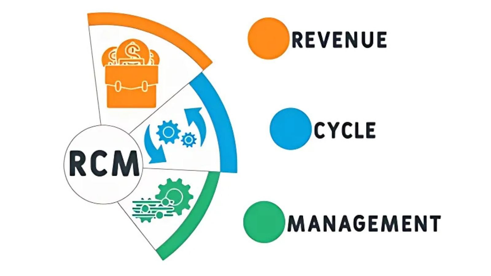 Revenue Cycle Management